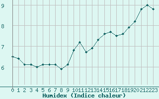 Courbe de l'humidex pour Montlimar (26)