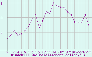 Courbe du refroidissement olien pour Ile d