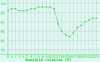 Courbe de l'humidit relative pour Izegem (Be)