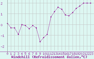 Courbe du refroidissement olien pour Brignogan (29)