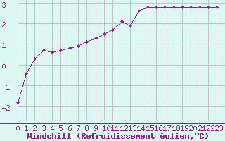 Courbe du refroidissement olien pour Lobbes (Be)