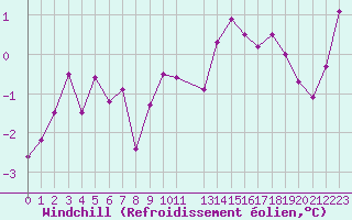 Courbe du refroidissement olien pour Saint-Quentin (02)