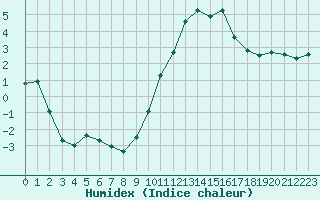 Courbe de l'humidex pour Crest (26)