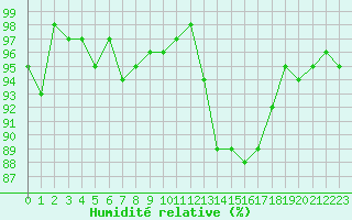 Courbe de l'humidit relative pour Hd-Bazouges (35)