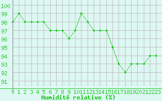 Courbe de l'humidit relative pour Chailles (41)