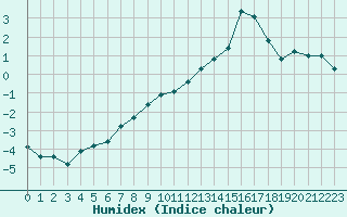 Courbe de l'humidex pour Verneuil (78)