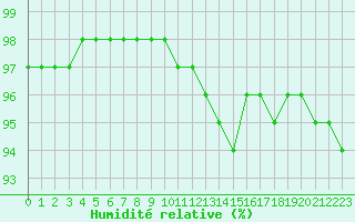 Courbe de l'humidit relative pour Angoulme - Brie Champniers (16)