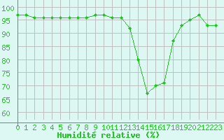 Courbe de l'humidit relative pour Pinsot (38)