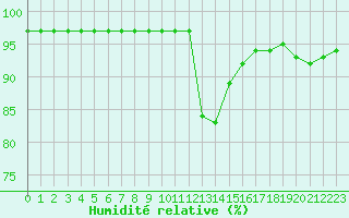 Courbe de l'humidit relative pour Quimper (29)