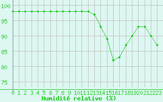 Courbe de l'humidit relative pour Orlans (45)