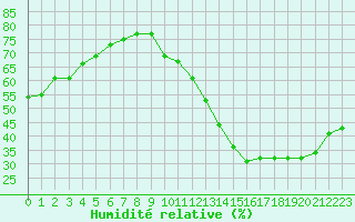 Courbe de l'humidit relative pour Avila - La Colilla (Esp)