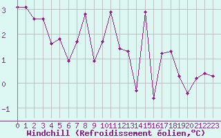 Courbe du refroidissement olien pour Bannay (18)
