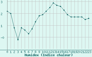 Courbe de l'humidex pour Valleroy (54)