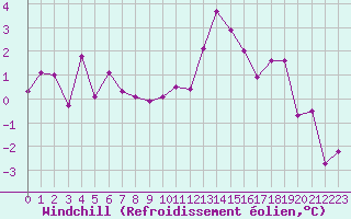 Courbe du refroidissement olien pour Ble / Mulhouse (68)