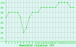 Courbe de l'humidit relative pour Boulogne (62)