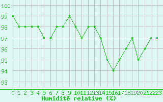 Courbe de l'humidit relative pour Metz (57)