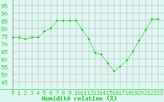 Courbe de l'humidit relative pour Toulouse-Blagnac (31)