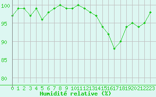 Courbe de l'humidit relative pour Lussat (23)