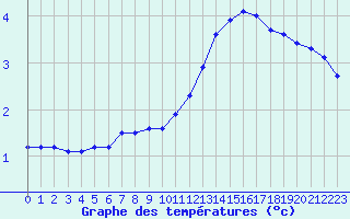 Courbe de tempratures pour Tarbes (65)