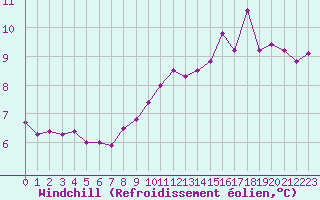 Courbe du refroidissement olien pour Cap de la Hague (50)