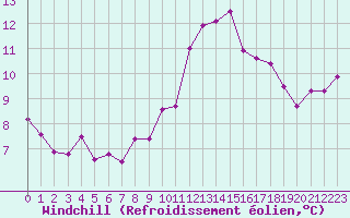 Courbe du refroidissement olien pour Cap Ferret (33)