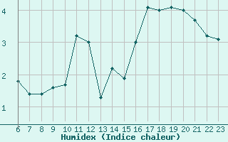 Courbe de l'humidex pour Croisette (62)