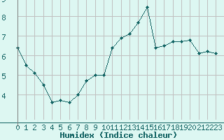 Courbe de l'humidex pour Evreux (27)