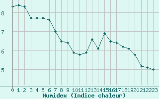 Courbe de l'humidex pour Charleville-Mzires (08)