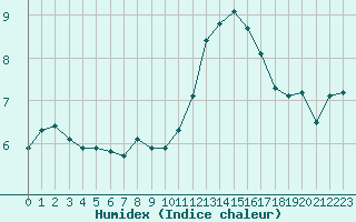 Courbe de l'humidex pour Cernay-la-Ville (78)