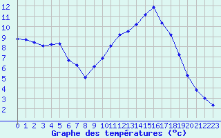 Courbe de tempratures pour Besanon (25)