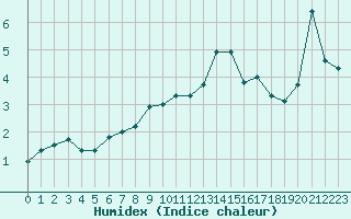 Courbe de l'humidex pour Selonnet (04)