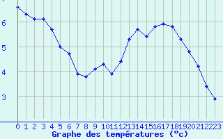 Courbe de tempratures pour Nostang (56)