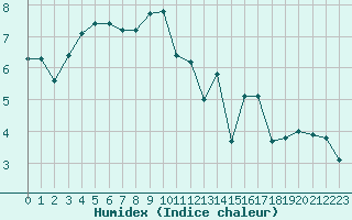 Courbe de l'humidex pour Renwez (08)