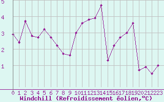 Courbe du refroidissement olien pour Brigueuil (16)