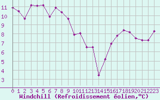 Courbe du refroidissement olien pour Engins (38)