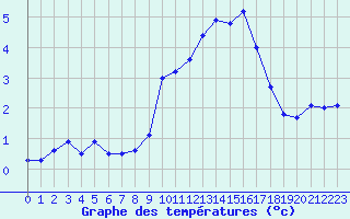 Courbe de tempratures pour Colmar (68)