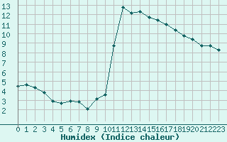 Courbe de l'humidex pour La Baeza (Esp)