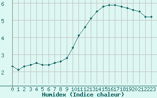 Courbe de l'humidex pour Luxeuil (70)