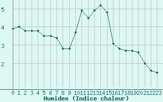 Courbe de l'humidex pour Lagny-sur-Marne (77)