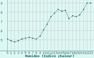 Courbe de l'humidex pour Dolembreux (Be)