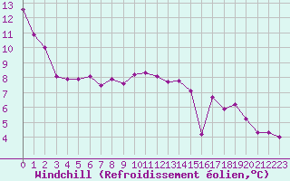Courbe du refroidissement olien pour Combs-la-Ville (77)
