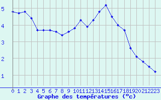 Courbe de tempratures pour Orlans (45)