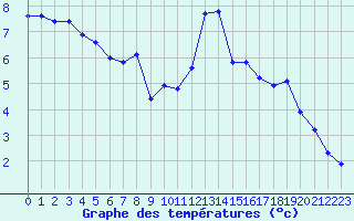 Courbe de tempratures pour Bulson (08)