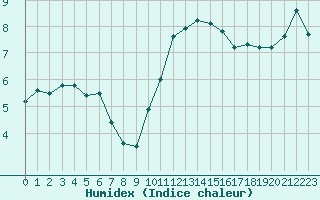 Courbe de l'humidex pour Orly (91)