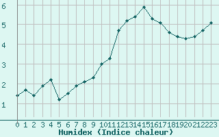 Courbe de l'humidex pour Rennes (35)