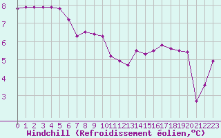 Courbe du refroidissement olien pour Saint-Germain-le-Guillaume (53)