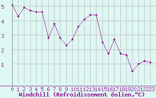 Courbe du refroidissement olien pour Limoges (87)
