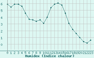 Courbe de l'humidex pour Rouen (76)