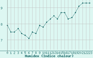 Courbe de l'humidex pour Cap Gris-Nez (62)