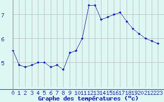 Courbe de tempratures pour Le Bourget (93)